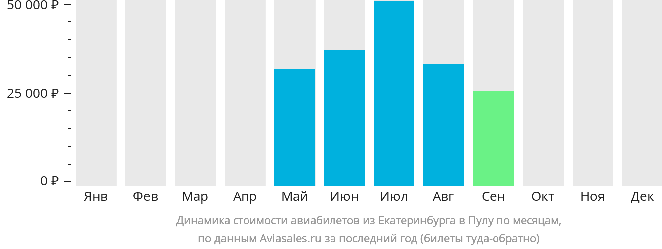 Динамика стоимости авиабилетов из Екатеринбурга в Пулу по месяцам