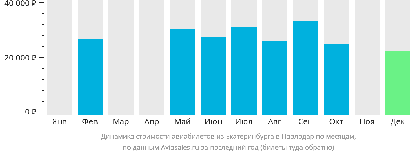 Динамика стоимости авиабилетов из Екатеринбурга в Павлодар по месяцам