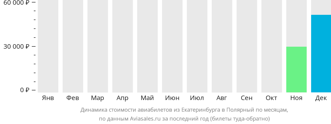 Динамика стоимости авиабилетов из Екатеринбурга в Удачный по месяцам