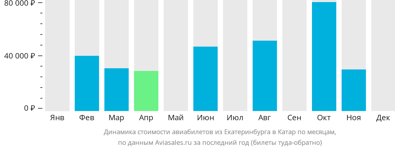 Динамика стоимости авиабилетов из Екатеринбурга в Катар по месяцам