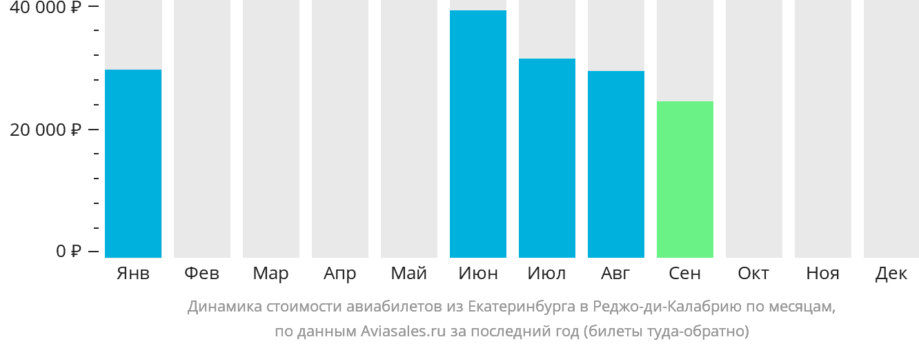 Динамика стоимости авиабилетов из Екатеринбурга в Реджо-ди-Калабрию по месяцам