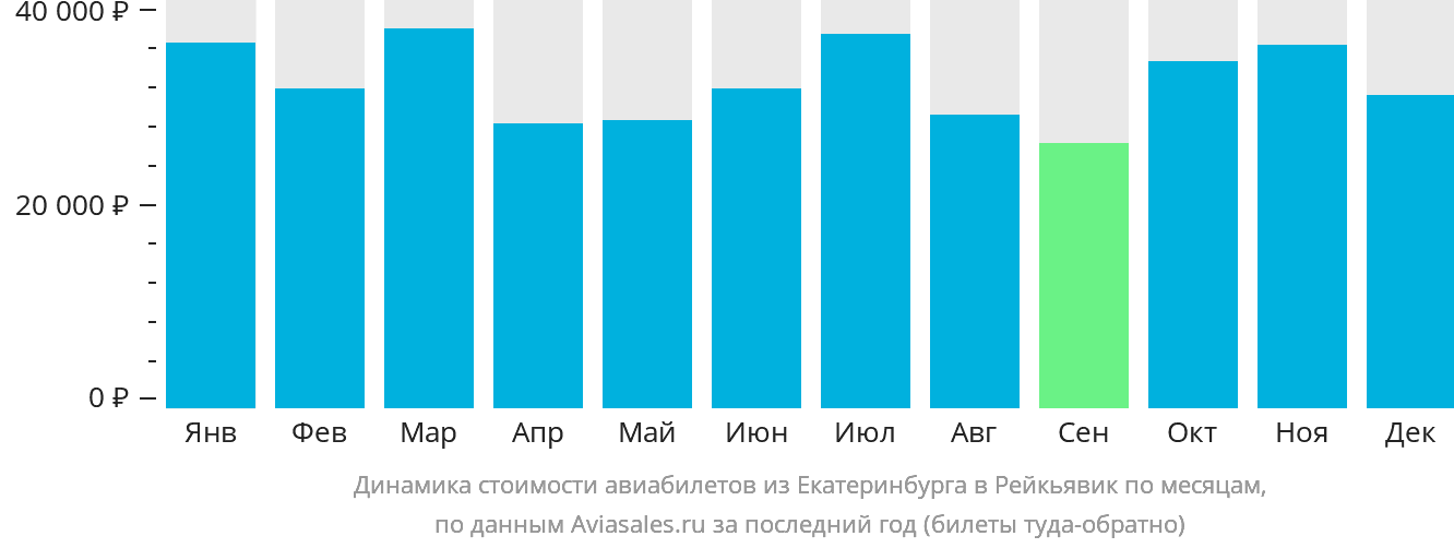 Динамика стоимости авиабилетов из Екатеринбурга в Рейкьявик по месяцам