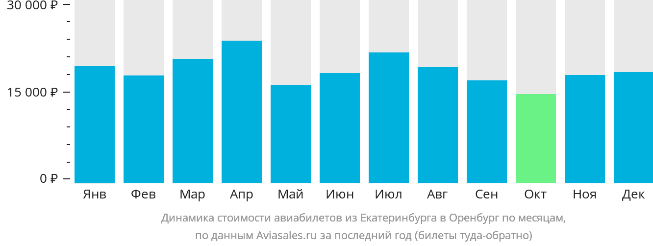 Динамика стоимости авиабилетов из Екатеринбурга в Оренбург по месяцам