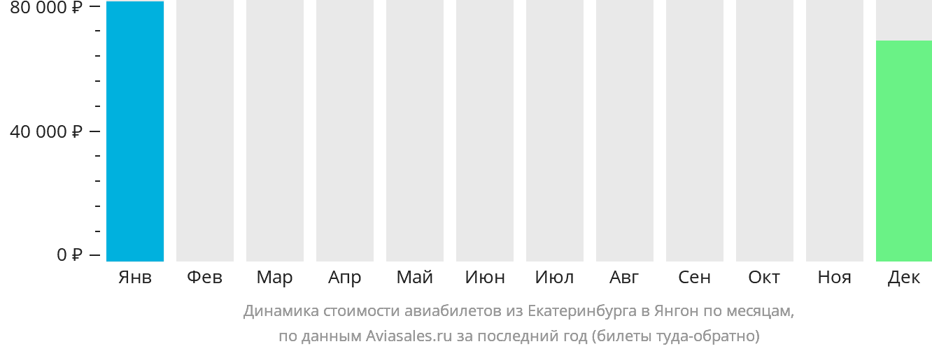 Динамика стоимости авиабилетов из Екатеринбурга в Янгон по месяцам