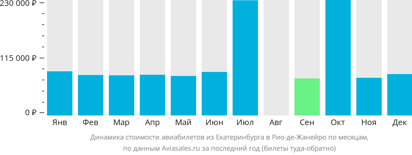 Динамика стоимости авиабилетов из Екатеринбурга в Рио-де-Жанейро по месяцам