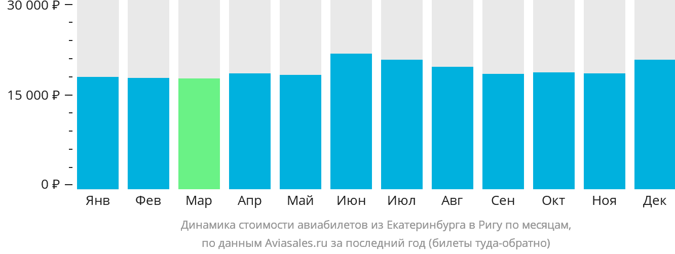 Динамика стоимости авиабилетов из Екатеринбурга в Ригу по месяцам