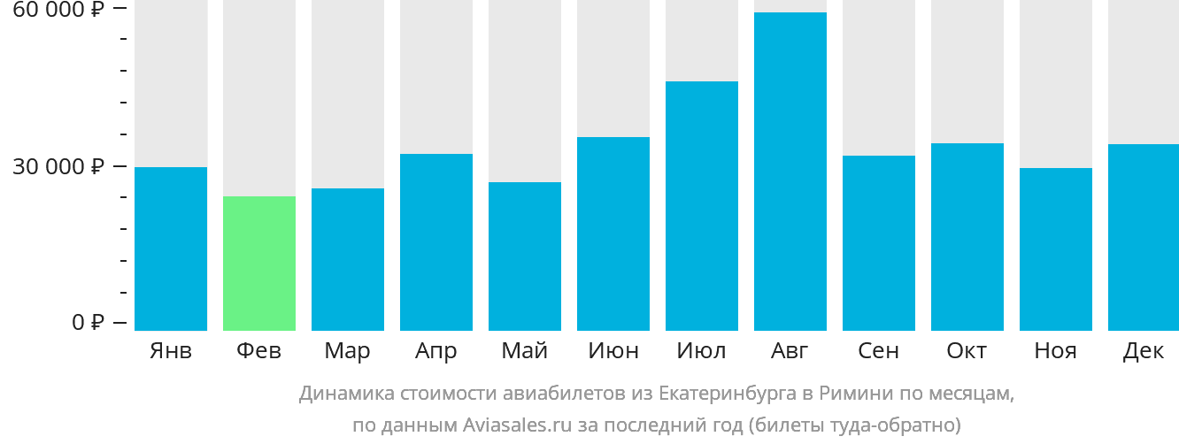 Динамика стоимости авиабилетов из Екатеринбурга в Римини по месяцам
