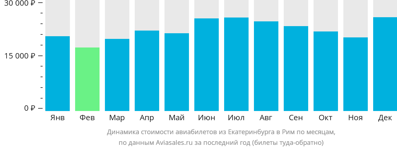 Динамика стоимости авиабилетов из Екатеринбурга в Рим по месяцам