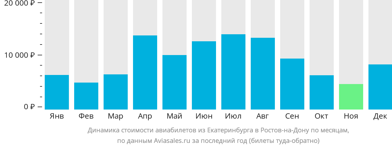 Динамика стоимости авиабилетов из Екатеринбурга в Ростов-на-Дону по месяцам