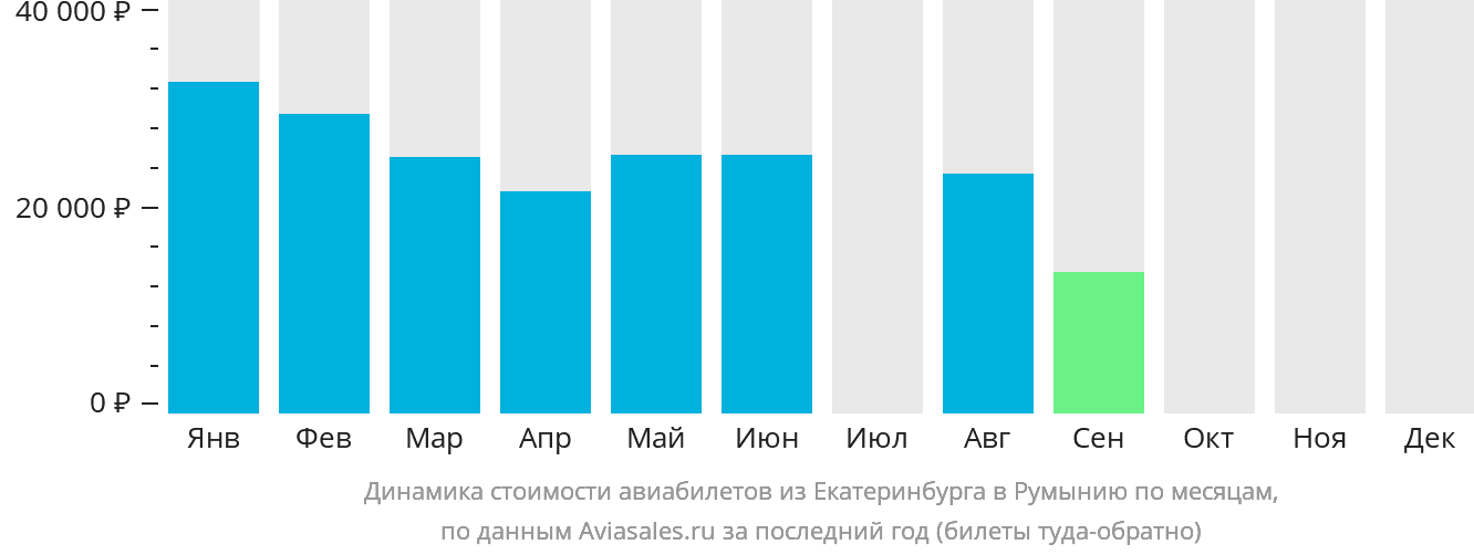 Динамика стоимости авиабилетов из Екатеринбурга в Румынию по месяцам