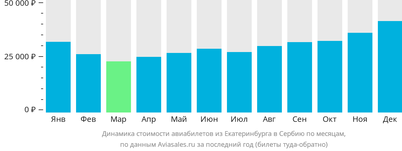 Динамика стоимости авиабилетов из Екатеринбурга в Сербию по месяцам