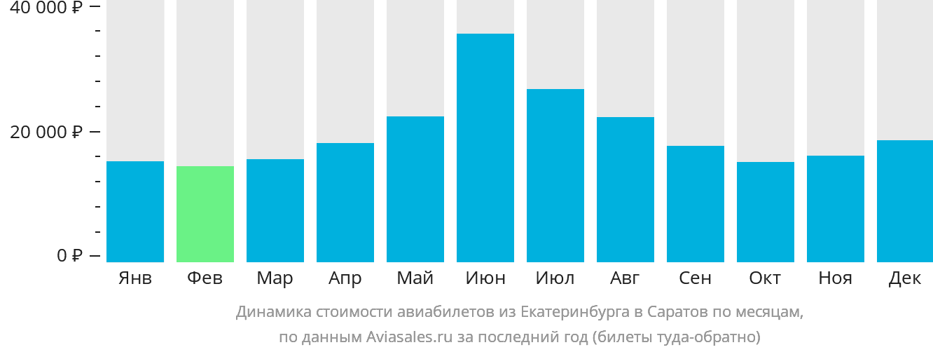 Динамика стоимости авиабилетов из Екатеринбурга в Саратов по месяцам