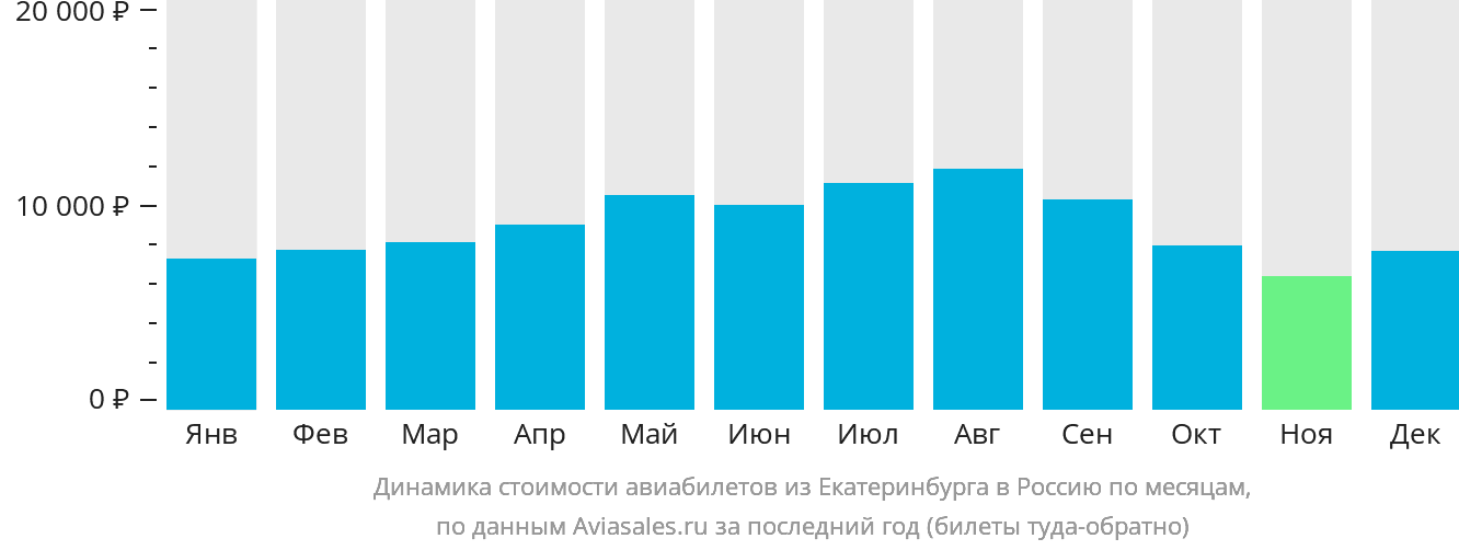 Динамика стоимости авиабилетов из Екатеринбурга в Россию по месяцам