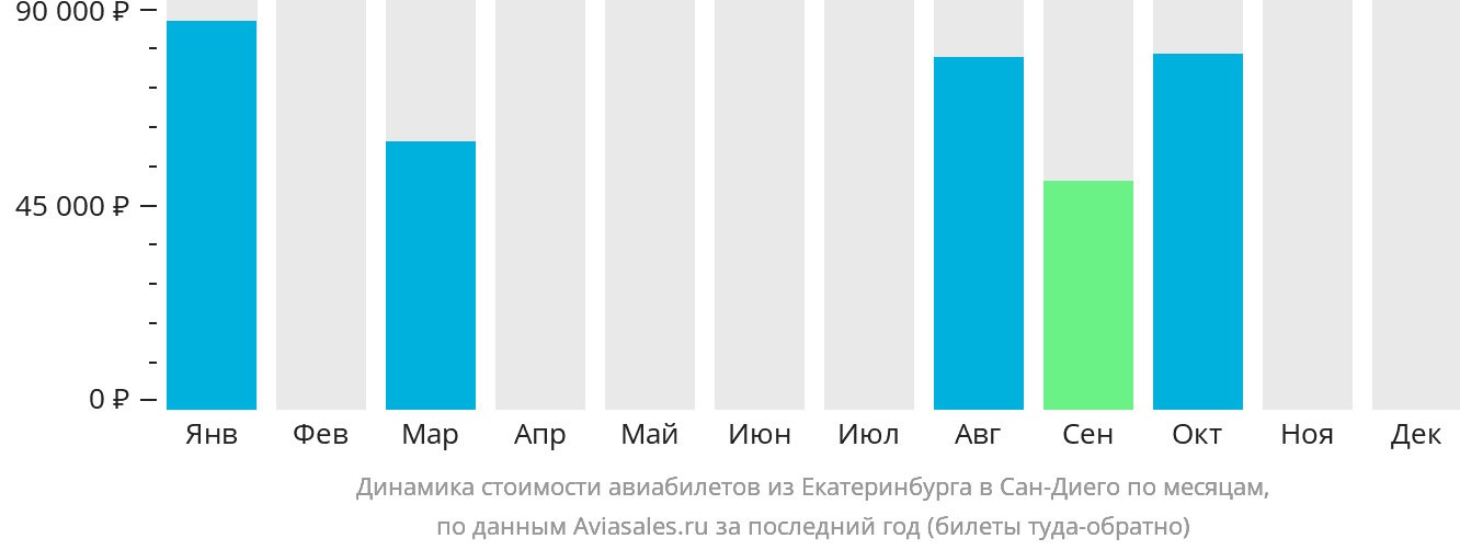 Динамика стоимости авиабилетов из Екатеринбурга в Сан-Диего по месяцам