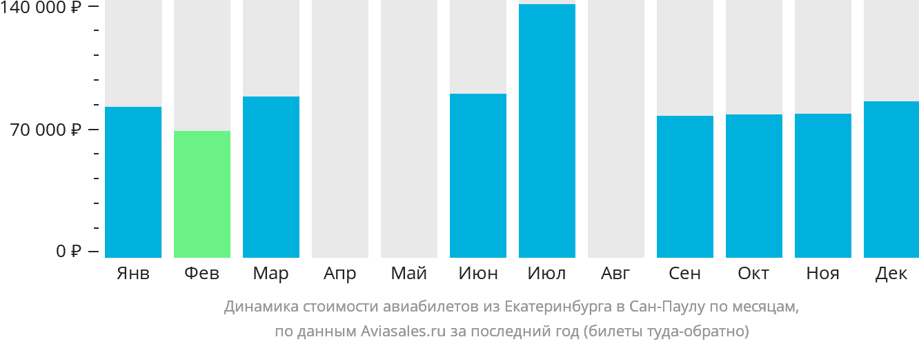Динамика стоимости авиабилетов из Екатеринбурга в Сан-Паулу по месяцам