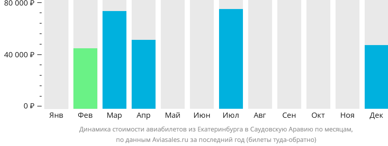 Динамика стоимости авиабилетов из Екатеринбурга в Саудовскую Аравию по месяцам
