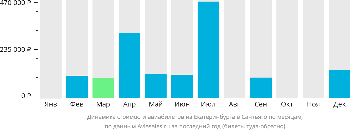Динамика стоимости авиабилетов из Екатеринбурга в Сантьяго по месяцам