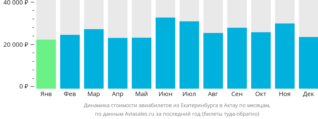 Динамика стоимости авиабилетов из Екатеринбурга в Актау по месяцам