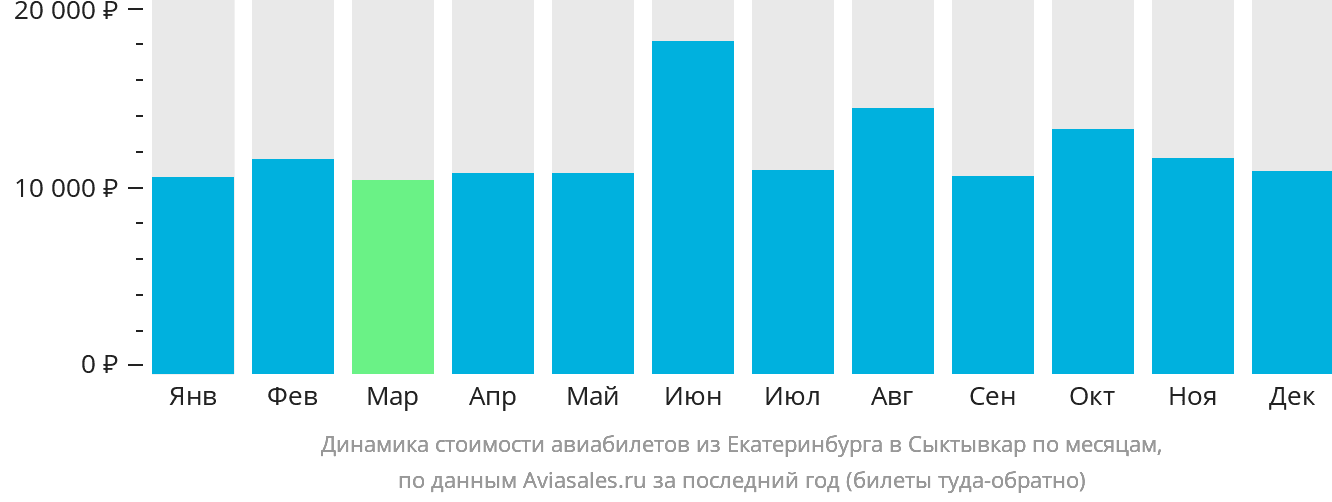 Динамика стоимости авиабилетов из Екатеринбурга в Сыктывкар по месяцам