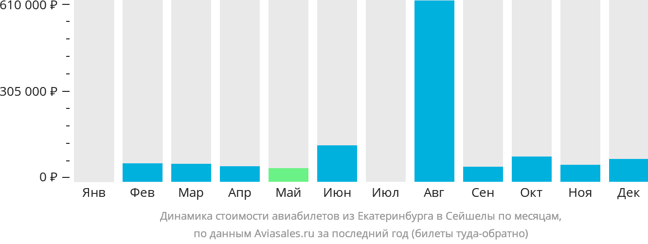 Динамика стоимости авиабилетов из Екатеринбурга в Сейшелы по месяцам