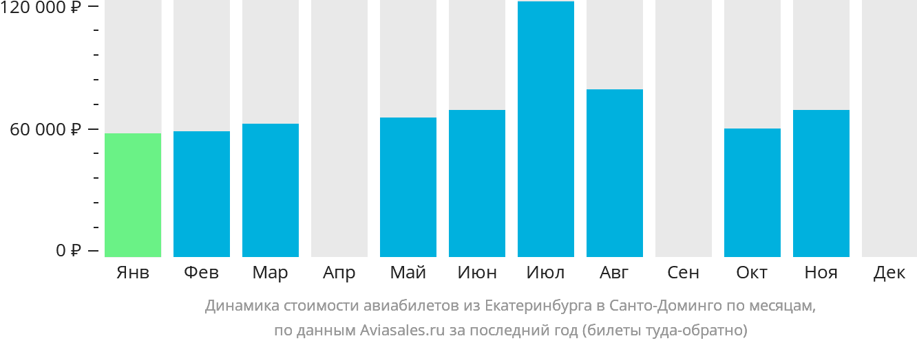 Динамика стоимости авиабилетов из Екатеринбурга в Санто-Доминго по месяцам