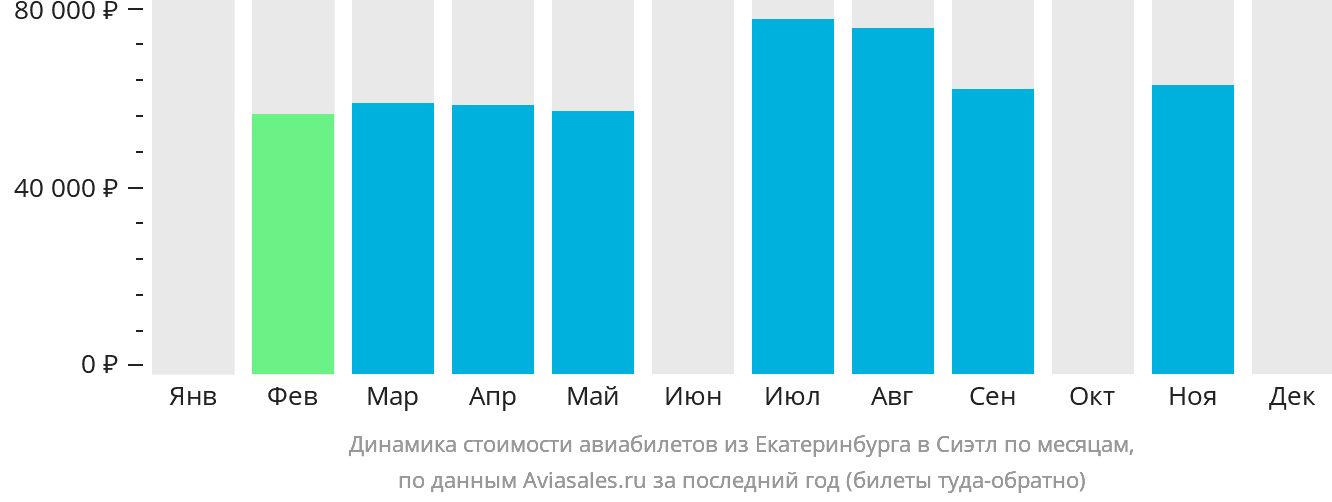 Динамика стоимости авиабилетов из Екатеринбурга в Сиэтл по месяцам