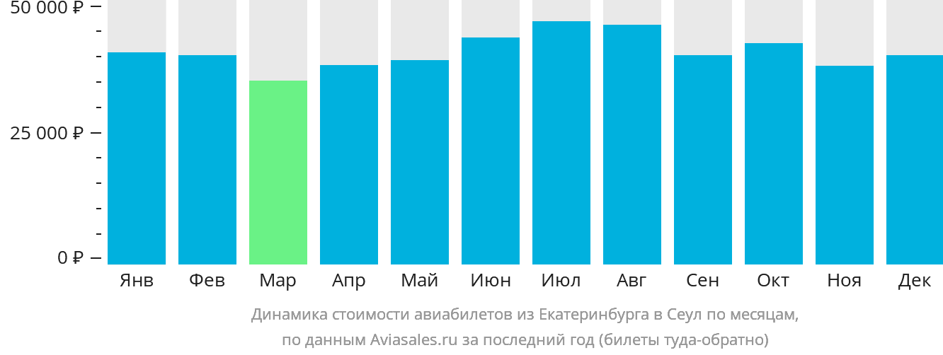 Динамика стоимости авиабилетов из Екатеринбурга в Сеул по месяцам