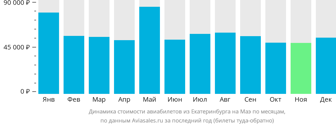 Динамика стоимости авиабилетов из Екатеринбурга на Маэ по месяцам
