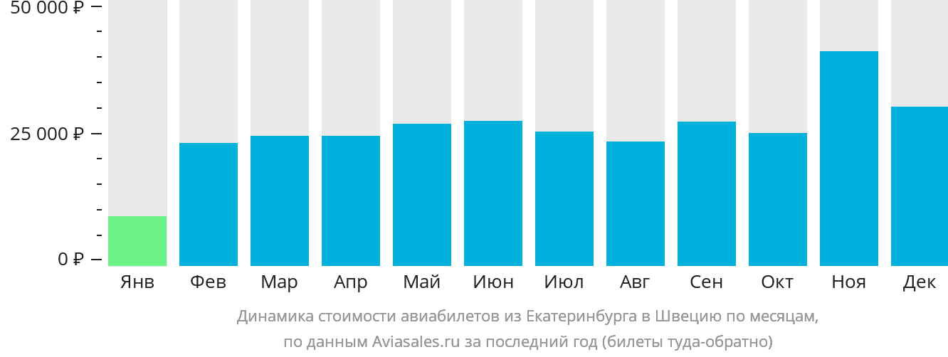 Динамика стоимости авиабилетов из Екатеринбурга в Швецию по месяцам