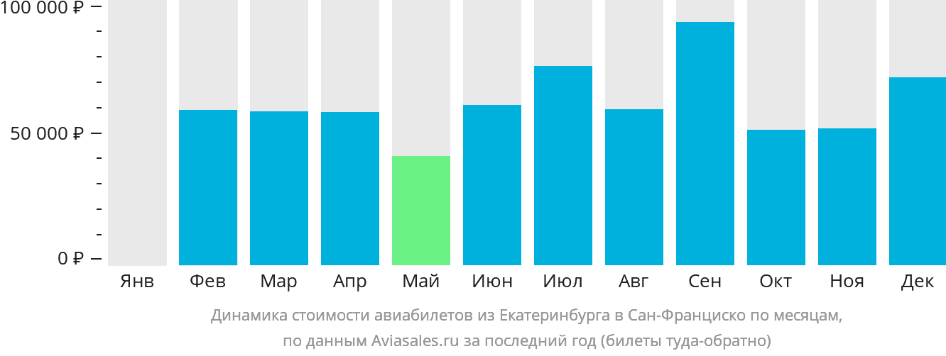 Динамика стоимости авиабилетов из Екатеринбурга в Сан-Франциско по месяцам