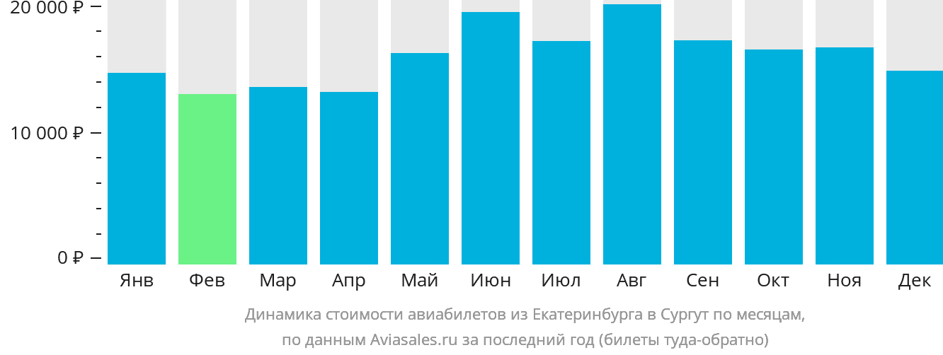 Динамика стоимости авиабилетов из Екатеринбурга в Сургут по месяцам