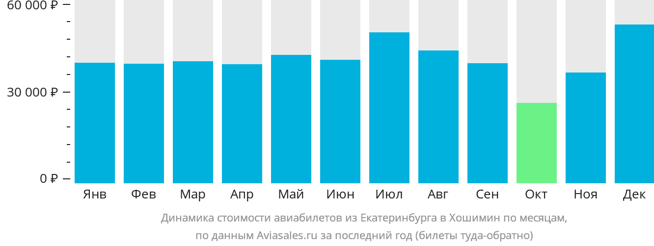 Динамика стоимости авиабилетов из Екатеринбурга в Хошимин по месяцам