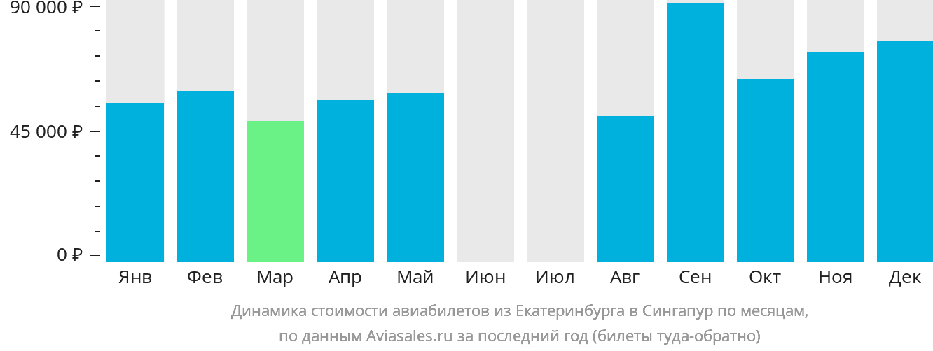 Динамика стоимости авиабилетов из Екатеринбурга в Сингапур по месяцам
