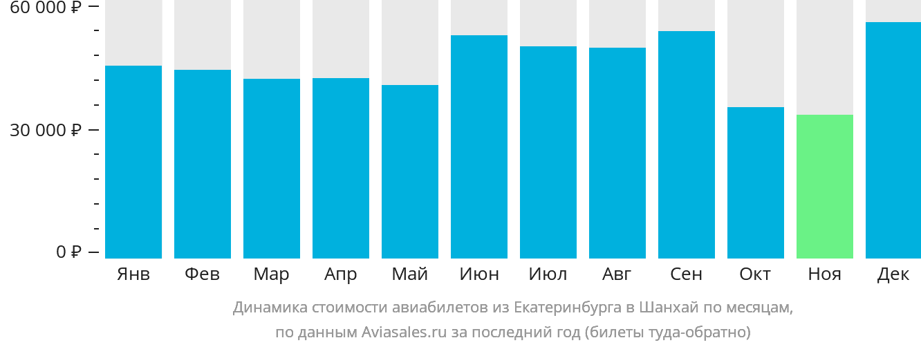Динамика стоимости авиабилетов из Екатеринбурга в Шанхай по месяцам