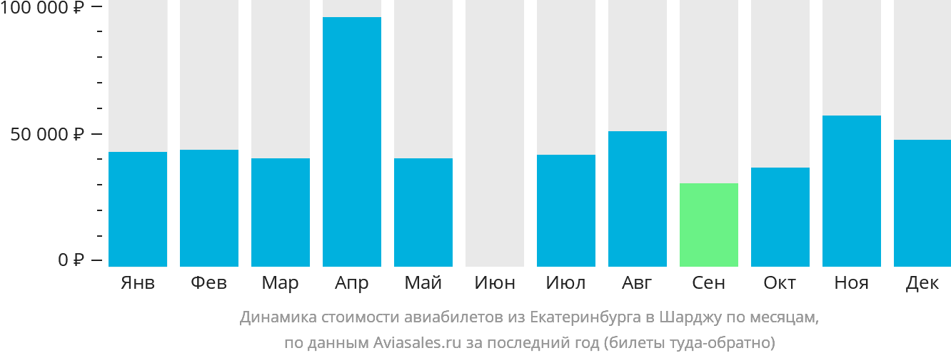 Динамика стоимости авиабилетов из Екатеринбурга в Шарджу по месяцам