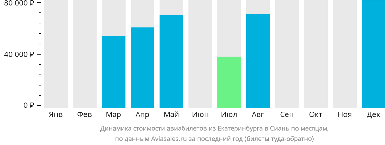 Динамика стоимости авиабилетов из Екатеринбурга в Сиань по месяцам
