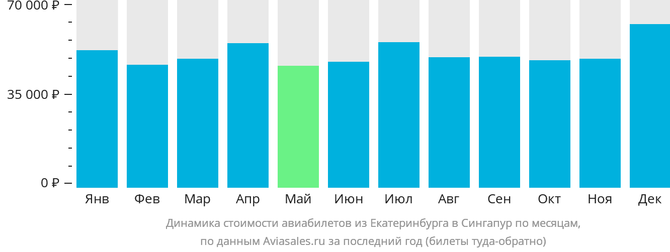 Динамика стоимости авиабилетов из Екатеринбурга в Сингапур по месяцам