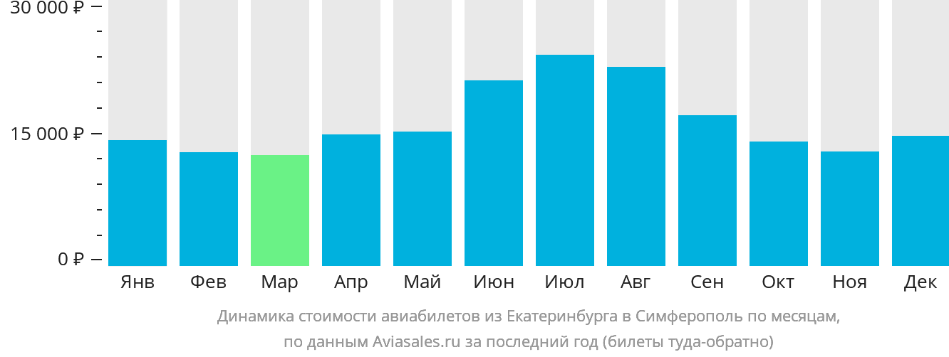 Динамика стоимости авиабилетов из Екатеринбурга в Симферополь по месяцам