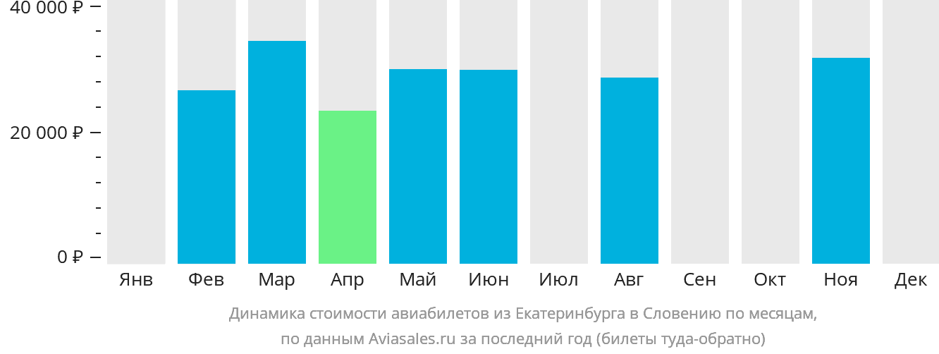 Динамика стоимости авиабилетов из Екатеринбурга в Словению по месяцам
