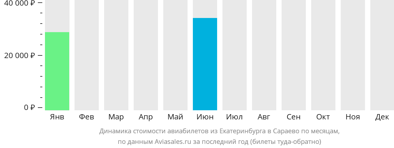 Динамика стоимости авиабилетов из Екатеринбурга в Сараево по месяцам