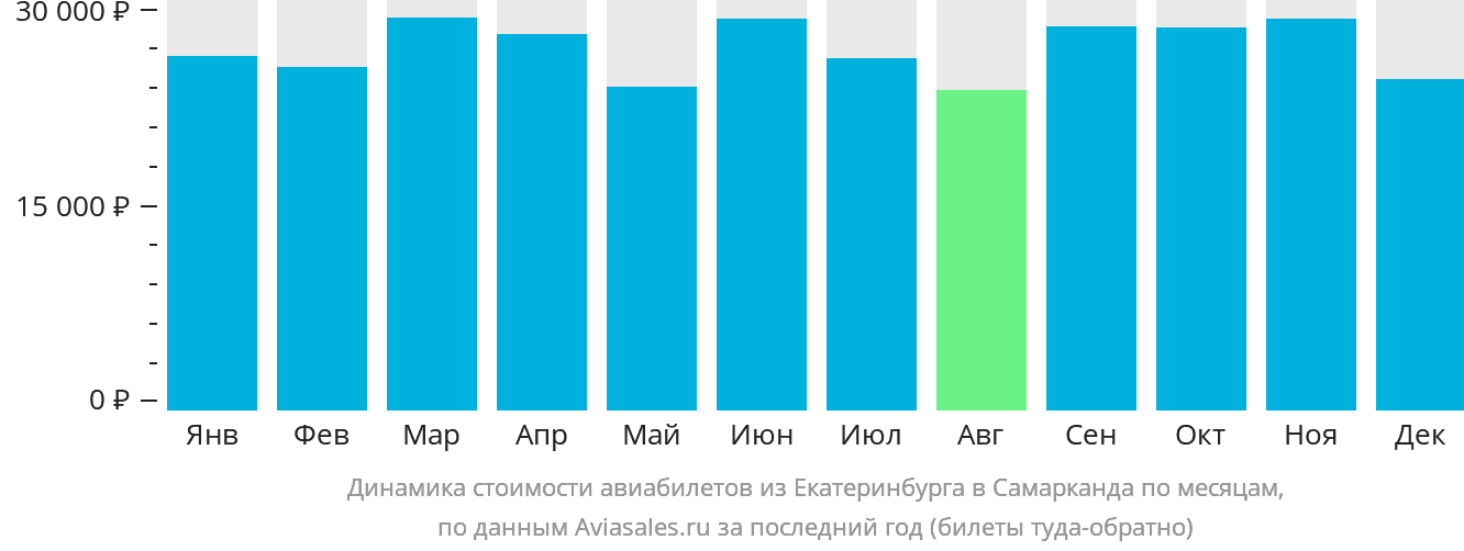 Динамика стоимости авиабилетов из Екатеринбурга в Самарканд по месяцам
