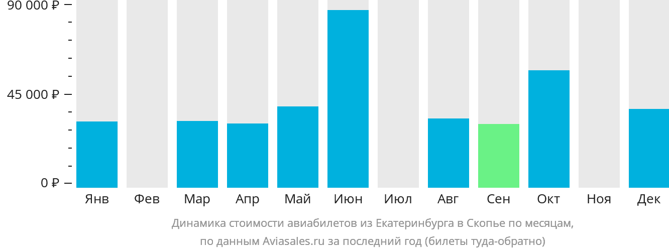 Динамика стоимости авиабилетов из Екатеринбурга в Скопье по месяцам