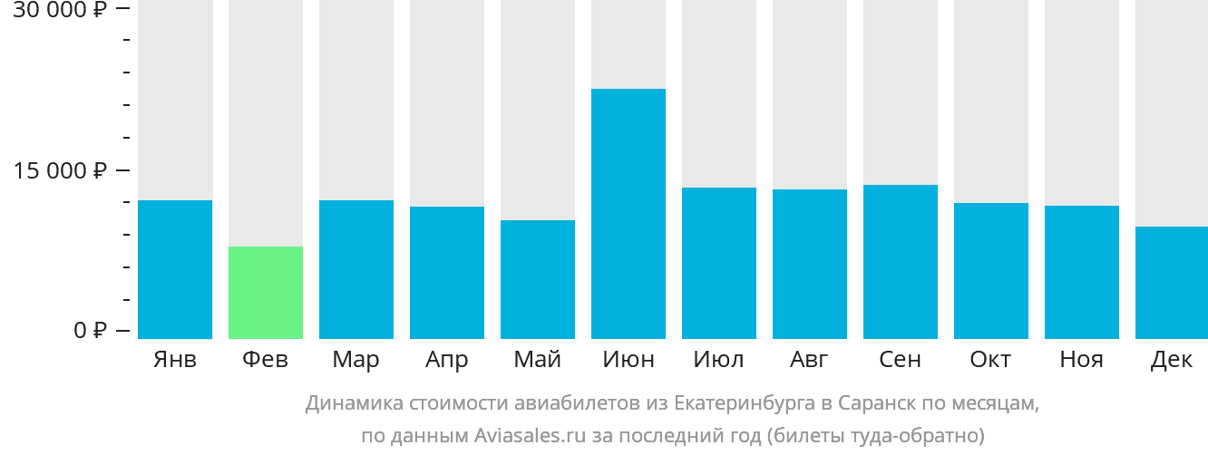 Динамика стоимости авиабилетов из Екатеринбурга в Саранск по месяцам