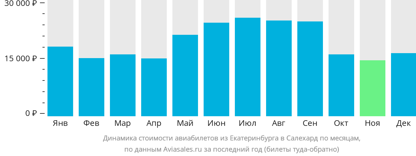 Динамика стоимости авиабилетов из Екатеринбурга в Салехард по месяцам