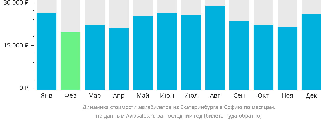 Динамика стоимости авиабилетов из Екатеринбурга в Софию по месяцам