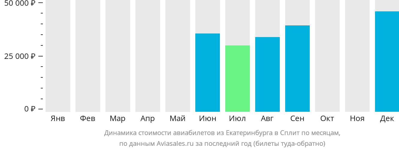 Динамика стоимости авиабилетов из Екатеринбурга в Сплит по месяцам