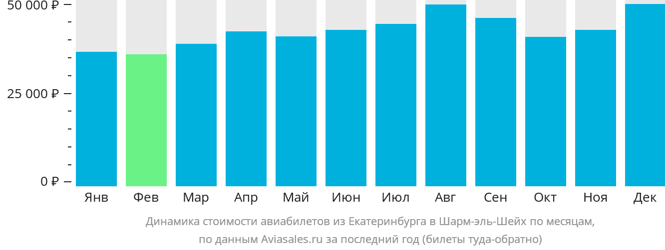 Динамика стоимости авиабилетов из Екатеринбурга в Шарм-эш-Шейх по месяцам