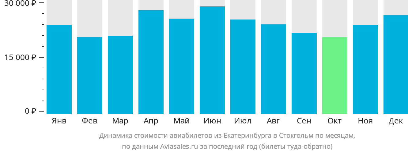 Динамика стоимости авиабилетов из Екатеринбурга в Стокгольм по месяцам