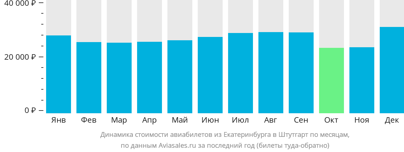 Динамика стоимости авиабилетов из Екатеринбурга в Штутгарт по месяцам