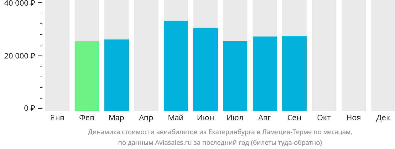 Динамика стоимости авиабилетов из Екатеринбурга в Ламецию-Терме по месяцам